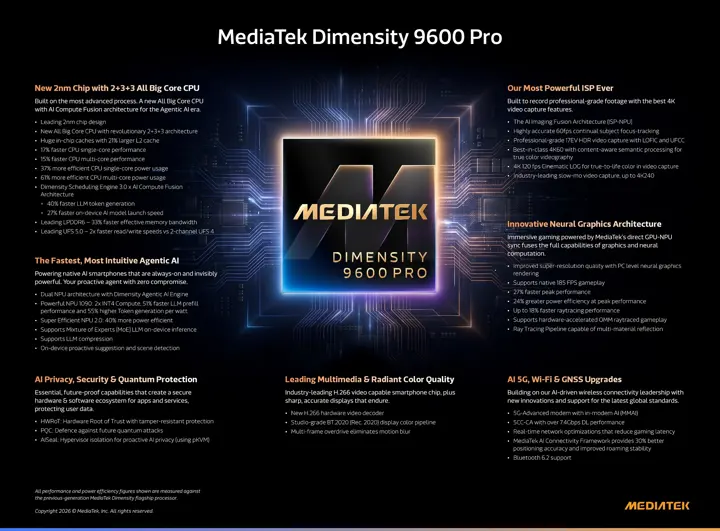 Dimensity 9600 Pro: MediaTek porta il 2nm sugli smartphone AI