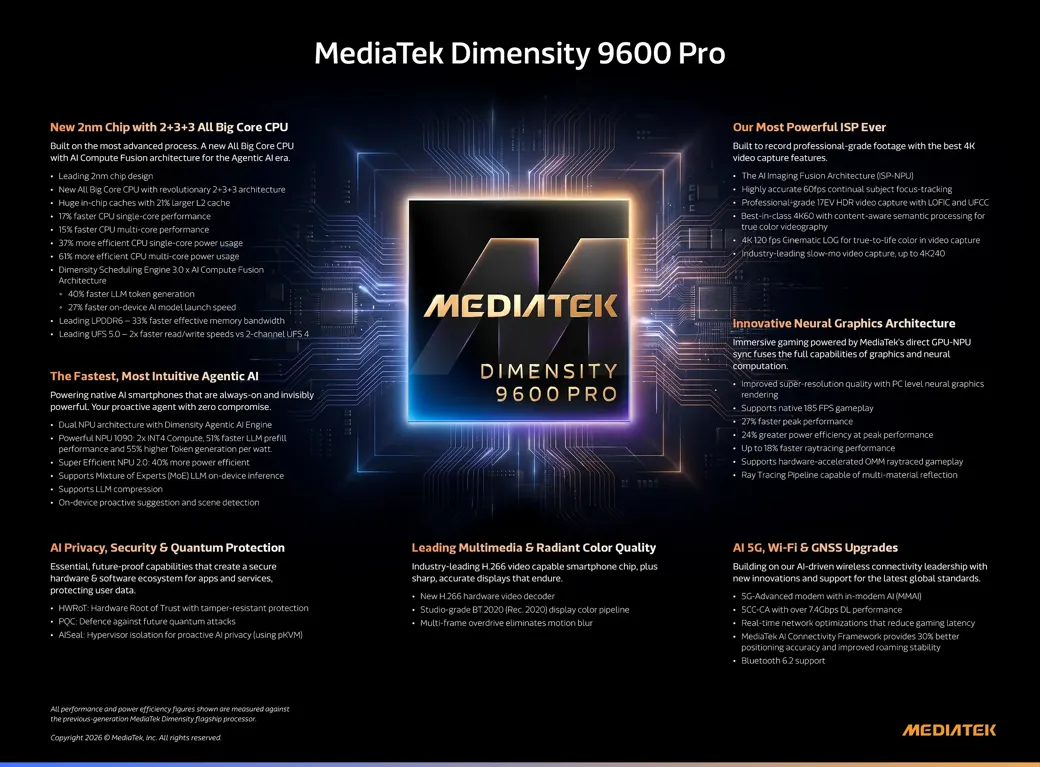 Dimensity 9600 Pro: MediaTek porta il 2nm sugli smartphone AI