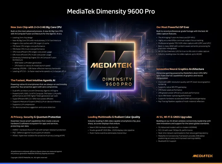 Dimensity 9600 Pro: MediaTek porta il 2nm sugli smartphone AI